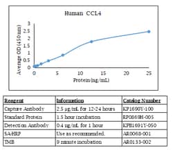 Kingfisher Biotech Inc Human CCL4 ELISA - Less than or equal to 10 plates