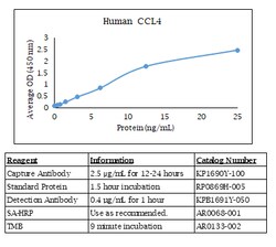 Kingfisher Biotech Inc Human CCL4 ELISA - Less than or equal to 20 plates