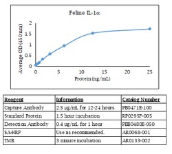 Kingfisher Biotech Inc Feline IL-1 alpha ELISA - Less than or equal to