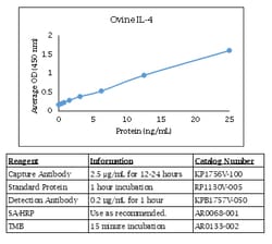 Kingfisher Biotech Inc Ovine IL-4 ELISA - Less than or equal to 20 plates