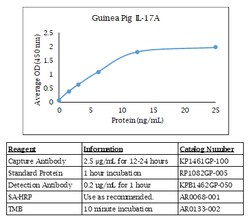 Kingfisher Biotech Inc Guinea Pig IL-17A ELISA - Less than or equal to