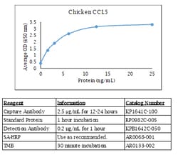 Kingfisher Biotech Inc Chicken CCL5 ELISA - Less than or equal to 20 plates
