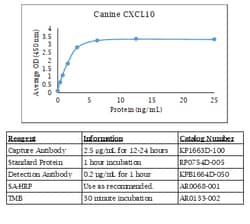 Kingfisher Biotech Inc Canine CXCL10 ELISA - Less than or equal to 10 plates