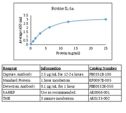 Kingfisher Biotech Inc Bovine IL-1 alpha ELISA - Less than or equal to
