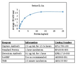 Kingfisher Biotech Inc Swine IL-1 alpha ELISA - Less than or equal to 10