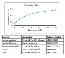 Kingfisher Biotech Inc Zebrafish IL-13 ELISA - Less than or equal to 20
