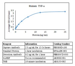 Kingfisher Biotech Inc Human TNF alpha ELISA - Less than or equal to 10