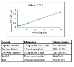 Kingfisher Biotech Inc Rabbit CCL3 ELISA - Less than or equal to 10 plates