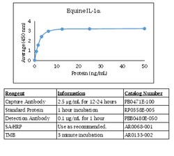 Kingfisher Biotech Inc Equine IL-1 alpha ELISA - Less than or equal to