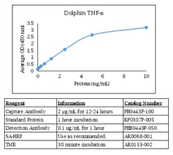 Kingfisher Biotech Inc Dolphin TNF alpha ELISA - Less than or equal to