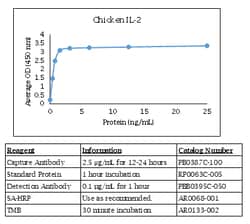 Kingfisher Biotech Inc Chicken IL-2 ELISA - Less than or equal to 20 plates