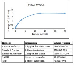 Kingfisher Biotech Inc Feline VEGF-A ELISA - Less than or equal to 20 plates