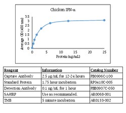 Kingfisher Biotech Inc Chicken IFN alpha ELISA - Less than or equal to
