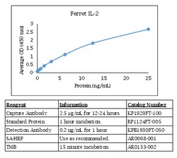 Kingfisher Biotech Inc Ferret IL-2 ELISA - Less than or equal to 20 plates