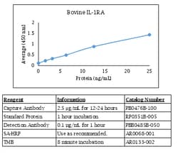 Kingfisher Biotech Inc Bovine IL-1 RA ELISA - Less than or equal to 20