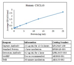 Kingfisher Biotech Inc Human CXCL10 ELISA - Less than or equal to 20 plates