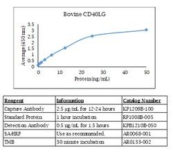 Kingfisher Biotech Inc Bovine CD40 Ligand ELISA - Less than or equal to