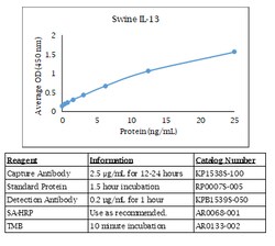 Kingfisher Biotech Inc Swine IL-13 ELISA - Less than or equal to 10 plates