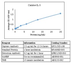 Kingfisher Biotech Inc Canine IL-3 ELISA - Less than or equal to 20 plates
