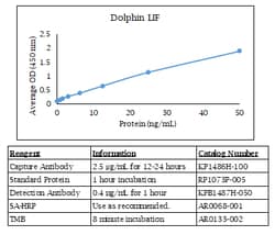 Kingfisher Biotech Inc Dolphin LIF ELISA - Less than or equal to 20 plates