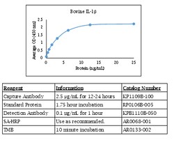 Kingfisher Biotech Inc Bovine IL-1 beta ELISA - Less than or equal to 20