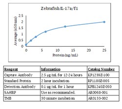 Kingfisher Biotech Inc Zebrafish IL-17 a/f1 ELISA - Less than or equal