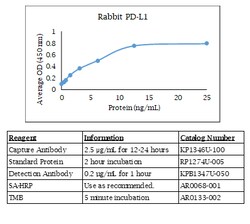 Kingfisher Biotech Inc Rabbit PD-L1 ELISA - Less than or equal to 20 plates