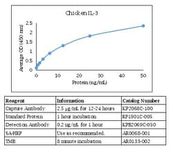 Kingfisher Biotech Inc Chicken IL-3 ELISA - Less than or equal to 20 plates
