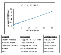 Kingfisher Biotech Inc Chicken TNFSF15 ELISA - Less than or equal to 10