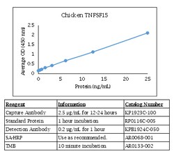 Kingfisher Biotech Inc Chicken TNFSF15 ELISA - Less than or equal to 20