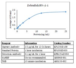Kingfisher Biotech Inc Zebrafish IFN gamma 1-1 ELISA - Less than or equal