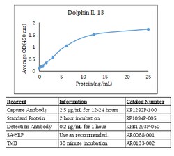Kingfisher Biotech Inc Dolphin IL-13 ELISA - Less than or equal to 10 plates