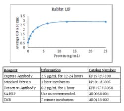 Kingfisher Biotech Inc Rabbit LIF ELISA - Less than or equal to 10 plates