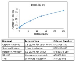 Kingfisher Biotech Inc Bovine IL-16 ELISA - Less than or equal to 20 plates