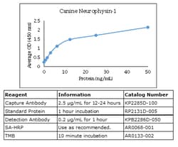 Kingfisher Biotech Inc Canine Neurophysin-1 ELISA - Less than or equal