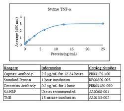 Kingfisher Biotech Inc Swine TNF alpha ELISA - Less than or equal to 10