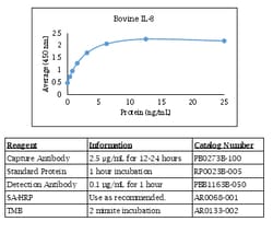 Kingfisher Biotech Inc Bovine IL-8 ELISA - Less than or equal to 10 plates