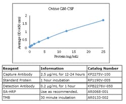 Kingfisher Biotech Inc Ovine GM-CSF ELISA - Less than or equal to 10 plates