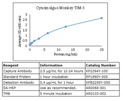 Kingfisher Biotech Inc Cynomolgus Monkey TIM-3 ELISA - Less than or equal