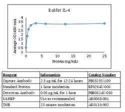 Kingfisher Biotech Inc Rabbit IL-4 ELISA - Less than or equal to 10 plates