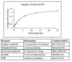 Kingfisher Biotech Inc Caprine/Ovine M-CSF ELISA - Less than or equal to