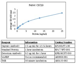 Kingfisher Biotech Inc Ferret CXCL9 ELISA - Less than or equal to 20 plates
