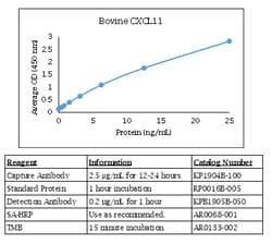 Kingfisher Biotech Inc Bovine CXCL11 ELISA - Less than or equal to 20 plates