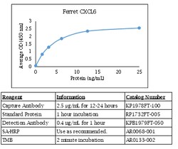 Kingfisher Biotech Inc Ferret CXCL6 ELISA - Less than or equal to 20 plates