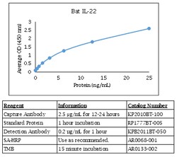 Kingfisher Biotech Inc Bat IL-22 ELISA - Less than or equal to 10 plates