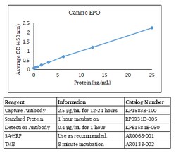 Kingfisher Biotech Inc Canine EPO ELISA - Less than or equal to 20 plates