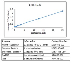 Kingfisher Biotech Inc Feline EPO ELISA - Less than or equal to 10 plates