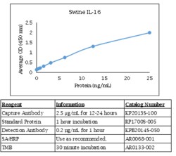 Kingfisher Biotech Inc Swine IL-16 ELISA - Less than or equal to 20 plates