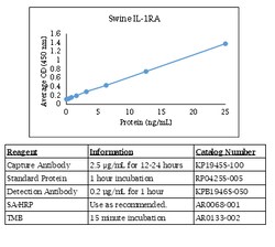 Kingfisher Biotech Inc Swine IL-1RA ELISA - Less than or equal to 20 plates