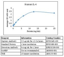 Kingfisher Biotech Inc Human IL-4 ELISA - Less than or equal to 10 plates